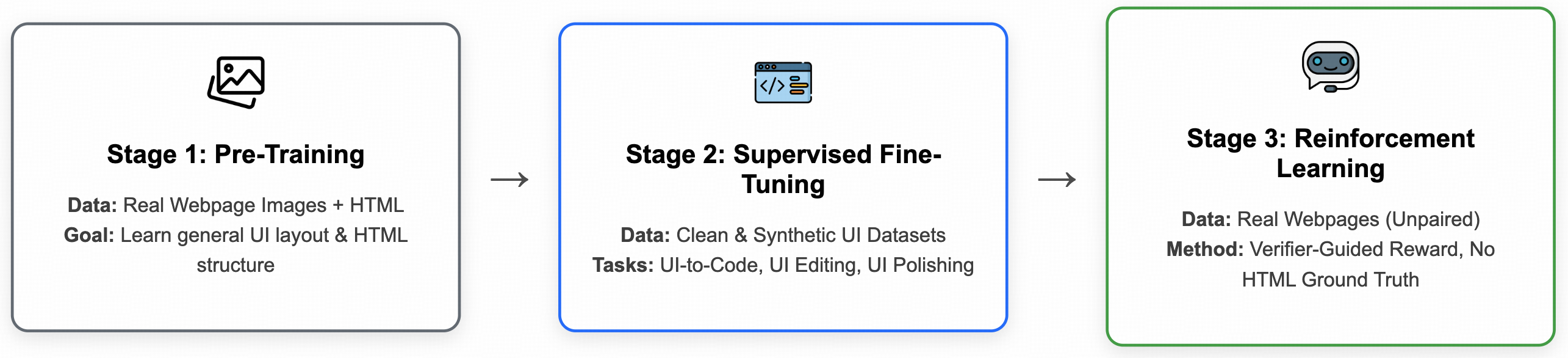 Three-Stage Training Pipeline